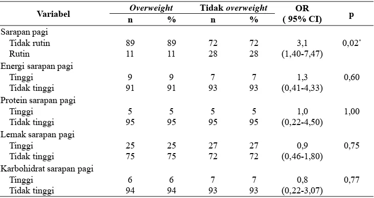 Tabel 2. Hubungan sarapan pagi dengan kejadian overweight pada remaja 