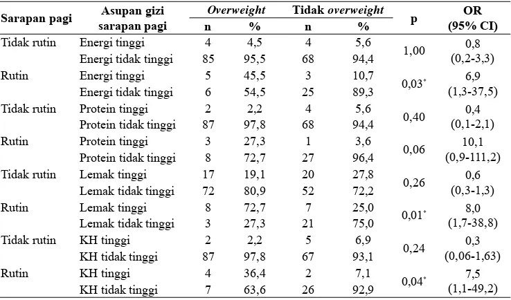 Tabel 3. Asupan zat gizi sarapan pagi pada kelompok overweight dan tidak overweightberdasarkan rutinitas sarapan pagi remaja 