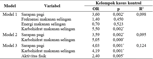 Tabel 6. Analisis multivariat sarapan pagi dan makanan selingan dengan kejadian overweight pada remaja 