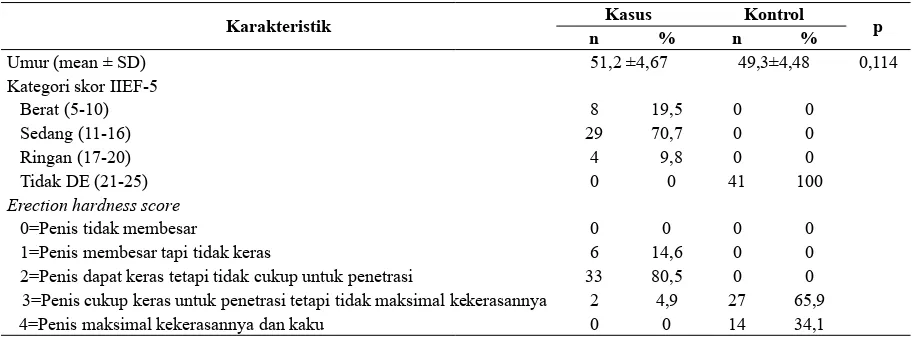 Tabel 1. Distribusi karakteristik subjek penelitian