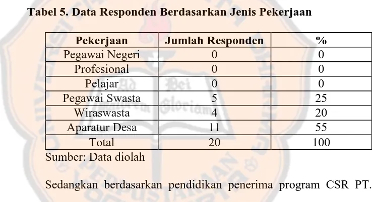 Tabel 5. Data Responden Berdasarkan Jenis Pekerjaan 