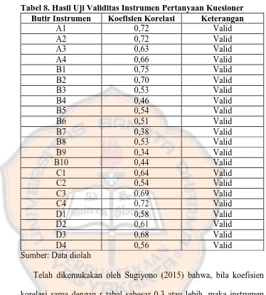 Tabel 8. Hasil Uji Validitas Instrumen Pertanyaan Kuesioner  Butir Instrumen Koefisien Korelasi Keterangan 