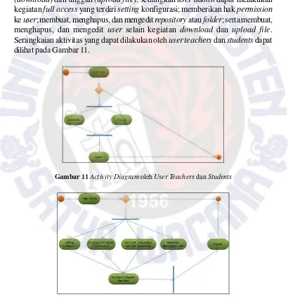 Gambar 11 Activity Diagram oleh User Teachers dan Students