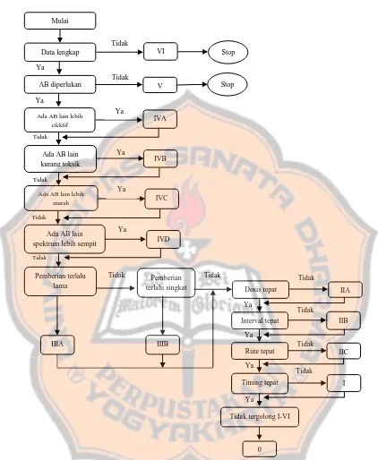 Gambar 1. Diagram alir kualitas peresepan antibiotika berdasar kriteria Gyssens (Gyssens & Meers, 2001)