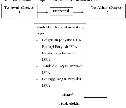 Tabel 1: Defenisi operasional variabel pada penelitian efektivitas pendididkan 