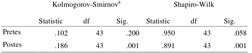 Tabel 3 : Uji normalitas berdasarkan Uji Kolmogorov Smirnov 