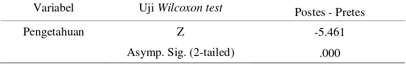 Tabel 7 : Hasil uji statistik Wilcoxon test pengetahuan tentang ISPA sebelum dan 