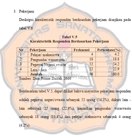 tabel V.6 Tabel V.5 Karakteristik Responden Berdasarkan Pekerjaan 