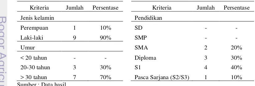 Tabel 9. Identitas karyawan PT. KTI 