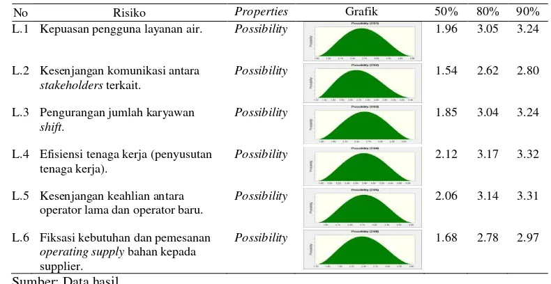 Tabel 14. Contoh distribusi probabilitas Beta PERT untuk risiko lingkungan 