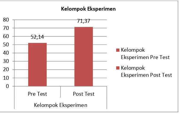 Gambar 2. Grafik Rata-rata Kelompok Eksperimen 