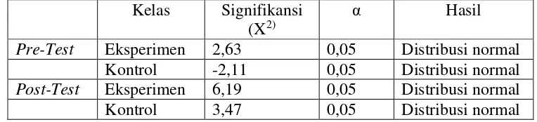 Tabel 5. Uji Normalitas 