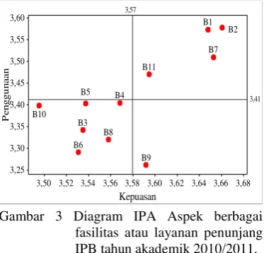 Gambar 3 Diagram IPA Aspek berbagai 