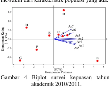 Gambar 4 Biplot survei kepuasan tahun 