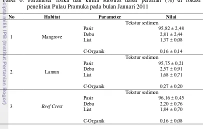 Tabel 6. Parameter fisika dan kimia substrat dasar perairan (%) di lokasi 