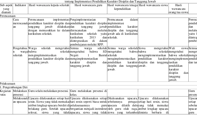 Tabel Triangulasi Sumber Hasil Wawancara Kepala Sekolah 7785