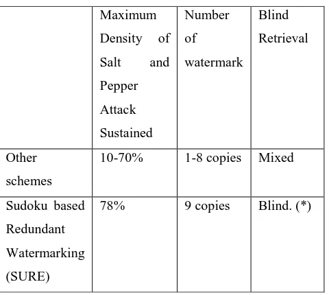 Table 3. Comparison of Sudoku based redundant watermarking with other watermarking schemes 