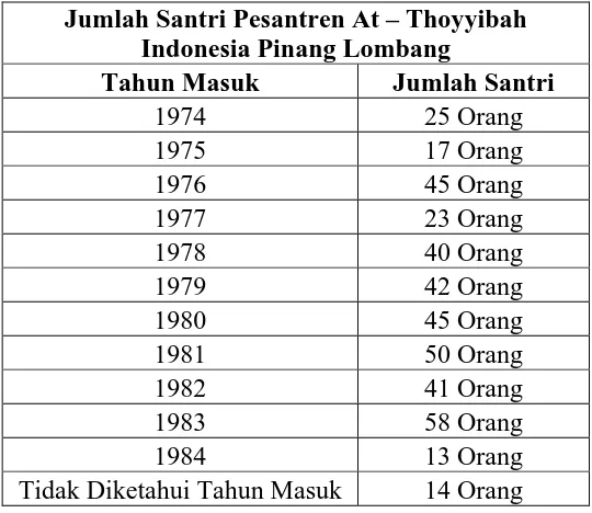 Tabel 3 Jumlah Santri Yang Mendaftar di PAI Pinang Lombang Tahun 1974-1984 