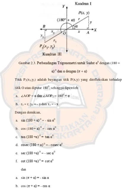 Gambar 2.3. Perbandingan Trigonometri untuk Sudut α0 dengan (180 + 
