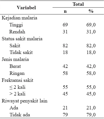 Tabel 3. Distribusi balita berdasarkan kejadian malaria di Puskesmas Kab. Manokwari