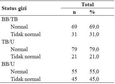 Tabel 5. Hasil uji regresi logistik faktor-faktor yang berpengaruh terhadap status gizi balita