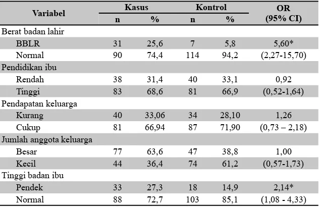 Tabel 1. Hubungan berat badan lahir dan variabel luar dengan kejadian stunting