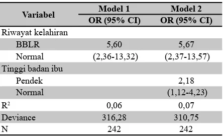 Tabel 2. Analisis regresi logistik variabel bebas dan variabel luar terhadap kejadian stunting