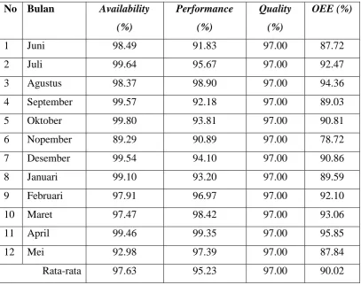 Tabel 4.8 NilaiOverall Equipment Effectiveness (OEE) mesin Digester #1 periode Juni 2015 – Mei 2016