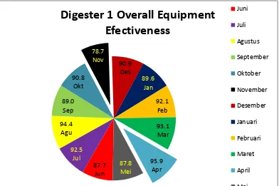 Gambar 4.5 Diagram Overall Equipment Effectiveness (OEE) mesin MeiDigester #1 