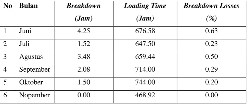 Tabel 4.9 Nilai Breakdown losses mesin Digester#1 periode Juni 2015 – 