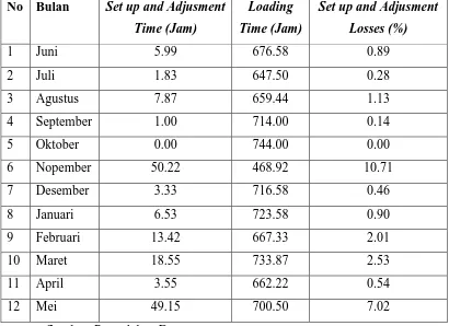 Tabel 4.10 Nilai Setup and Adjustment losses mesin Digester #1 periode 