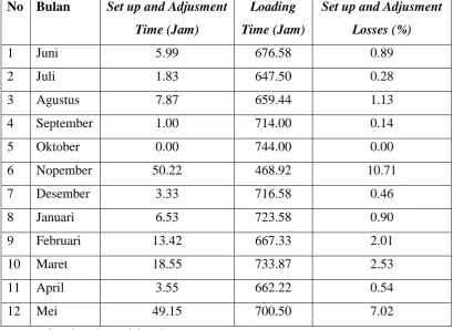 Tabel 4.10 Nilai Setup and Adjustment losses mesin Digester #1 periode 