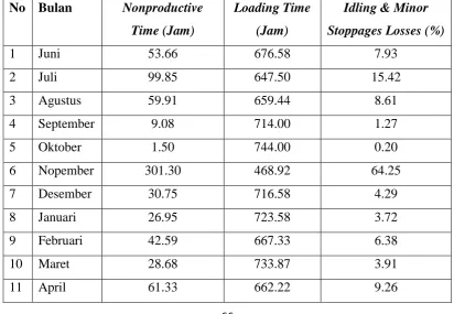 Table 4.11 Idling dan Minor pada Mesin Digester #1 pada bulan Juni 2015 