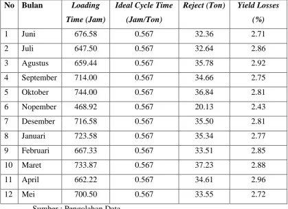 Tabel 4.13 Hasil perhitungan Yield Lossesperiode Juni 2015 – Mei 2016. 