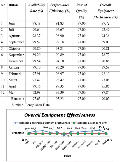 Gambar 4.6 Perbandingan nilai OEE Mesin Digester#1 periode Juni 2015 – Mei 