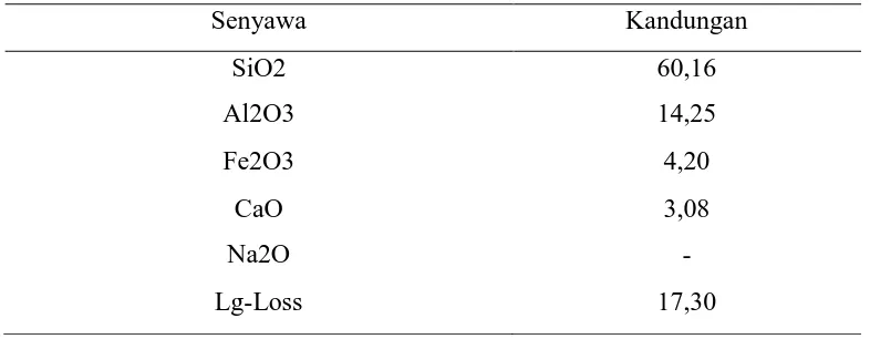 Tabel 2.1 Komposisi kimia yang terkandung dalam zeolit alam Sarulla 