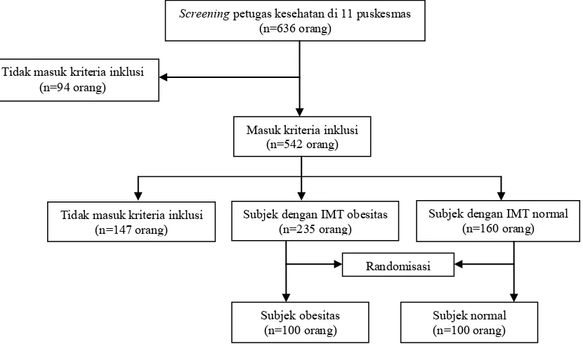 Gambar 1. Langkah-langkah seleksi subjek penelitian