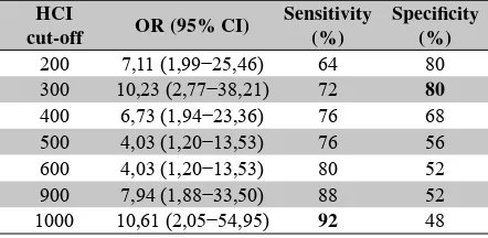 Table 2. Odds ratio, sensitivity and speciﬁ city at various cut-off value of HCI