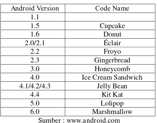 Tabel 1. Rincian Versi-Versi Android  