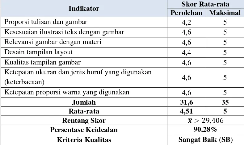 Tabel 12. Hasil penilaian kualitas produk pada aspek kelayakan tampilan 