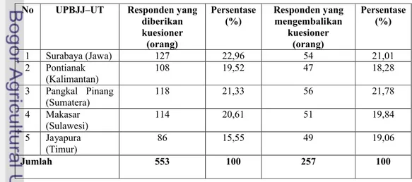 Tabel 1 Jumlah Responden Berdasarkan Lokasi UPBJJ-UT