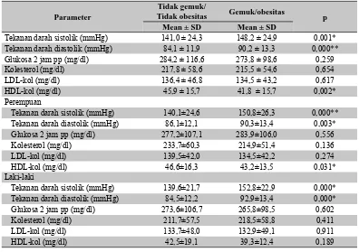 Tabel 5. Luas area di bawah kurva (AUC) IMT dan LP terhadap kadar proﬁ l lipid dan tekanan darah berdasarkan jenis kelamin subjek 