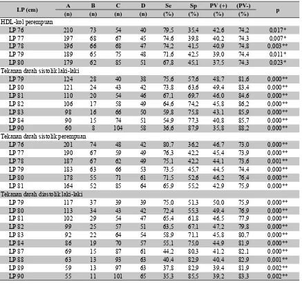 Tabel 7. Sensitivitas dan spesiﬁ sitas LP terhadap kadar proﬁ l lipid dan tekanan darah berdasarkan jenis kelamin subjek