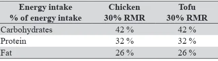 Table 1. Energy content and macronutrient composition of the diets