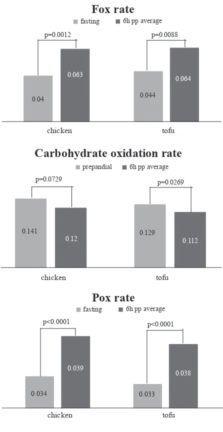 Figure 3. Change of substrate oxidation carbohydrate oxidation rate, fat oxidation rate, and protein oxidation rate
