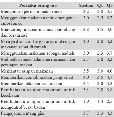 Tabel 2. Gambaran skor perilaku orang tua dalam pemberian makan pada anak (n=153)