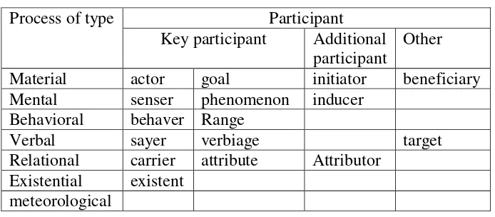 Table 2.2 Process Types of Transitivity Structure 