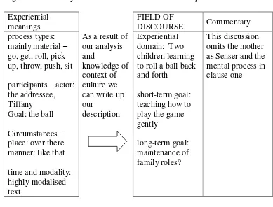 Table 2.3 Field of discourse 