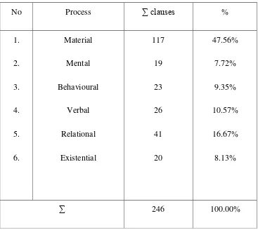 Table 4.1 displays that the dominant process of the data is material 