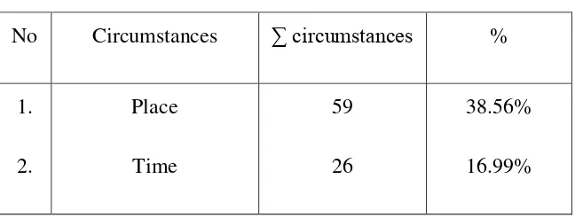 Table 4.3 the list of circumstances in the short story 
